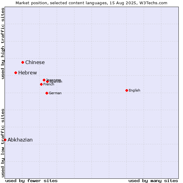 Market position of Chinese vs. Hebrew vs. Abkhazian