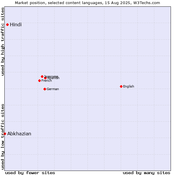 Market position of Hindi vs. Abkhazian