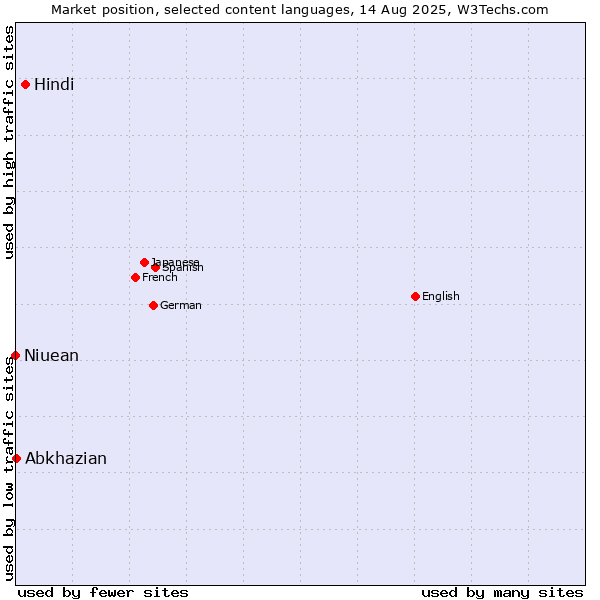 Market position of Hindi vs. Abkhazian vs. Niuean