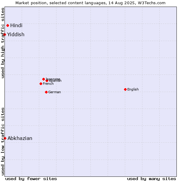 Market position of Hindi vs. Abkhazian vs. Yiddish