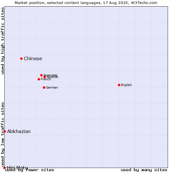 Market position of Chinese vs. Abkhazian vs. Hiri Motu
