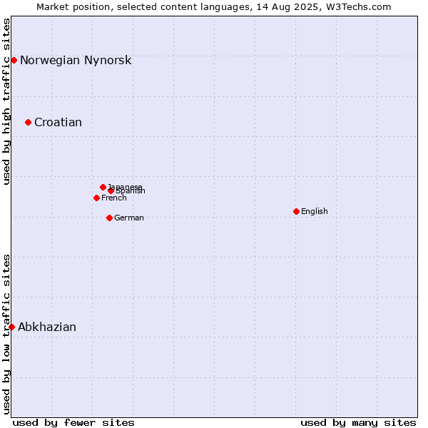 Market position of Croatian vs. Norwegian Nynorsk vs. Abkhazian
