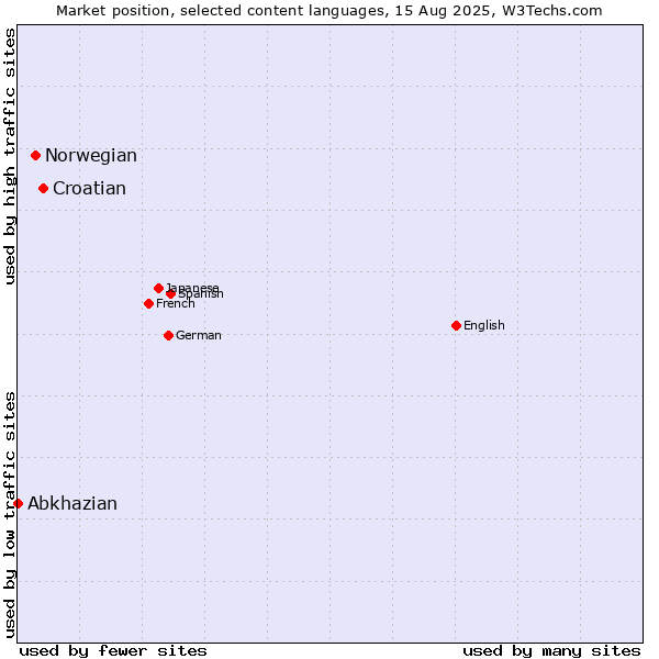 Market position of Croatian vs. Norwegian vs. Abkhazian