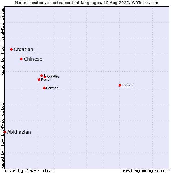Market position of Chinese vs. Croatian vs. Abkhazian