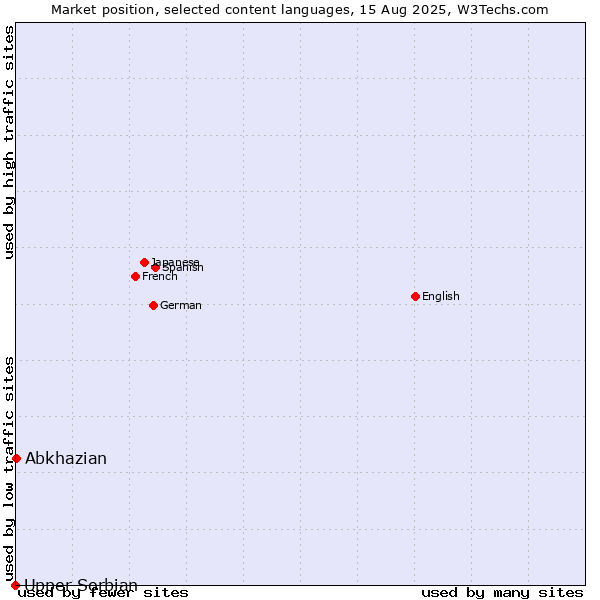 Market position of Abkhazian vs. Upper Sorbian