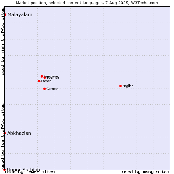 Market position of Malayalam vs. Abkhazian vs. Upper Sorbian