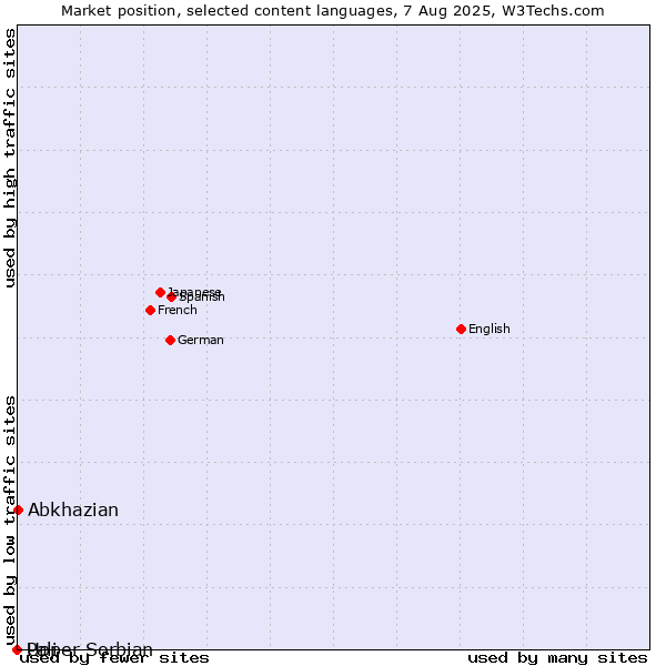 Market position of Abkhazian vs. Upper Sorbian vs. Pali