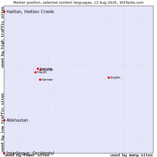 Market position of Abkhazian vs. Haitian, Haitian Creole vs. Interlingue, Occidental