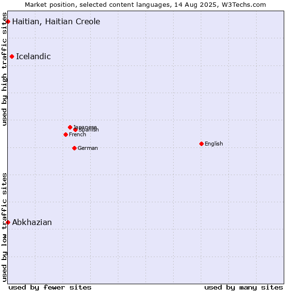 Market position of Icelandic vs. Abkhazian vs. Haitian, Haitian Creole