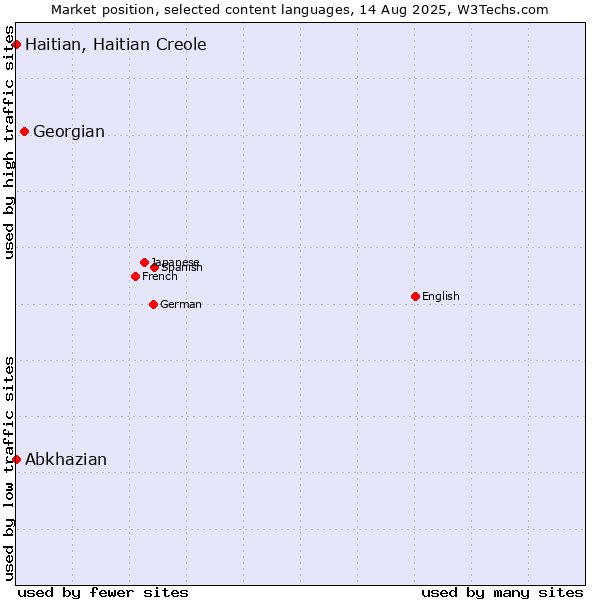 Market position of Georgian vs. Abkhazian vs. Haitian, Haitian Creole