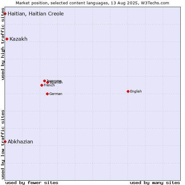 Market position of Kazakh vs. Abkhazian vs. Haitian, Haitian Creole