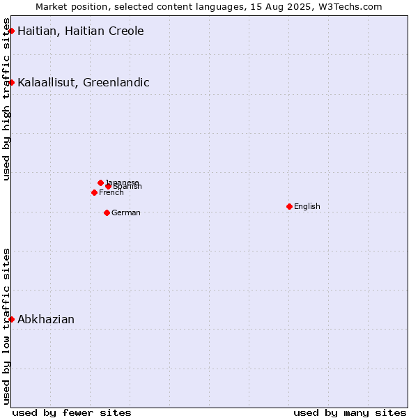 Market position of Kalaallisut, Greenlandic vs. Abkhazian vs. Haitian, Haitian Creole