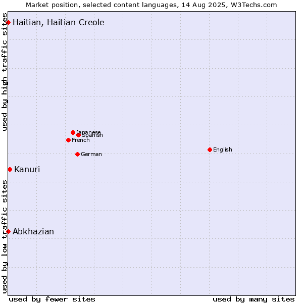 Market position of Kanuri vs. Abkhazian vs. Haitian, Haitian Creole