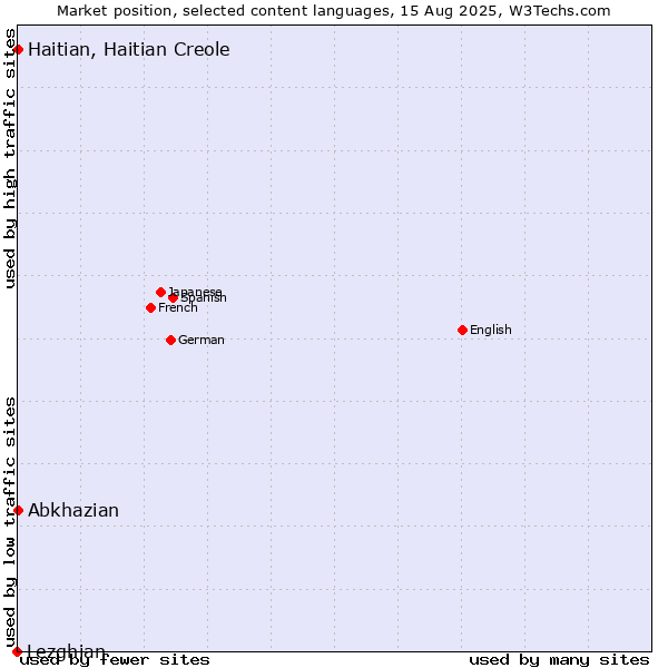 Market position of Abkhazian vs. Haitian, Haitian Creole vs. Lezghian