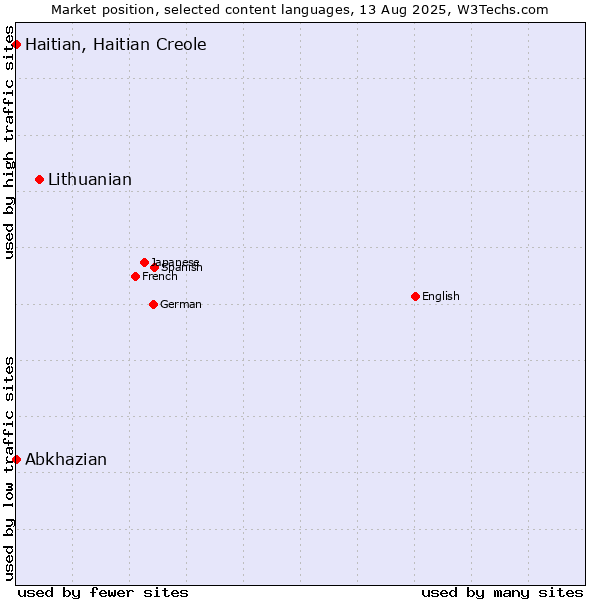Market position of Lithuanian vs. Abkhazian vs. Haitian, Haitian Creole