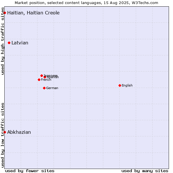 Market position of Latvian vs. Abkhazian vs. Haitian, Haitian Creole