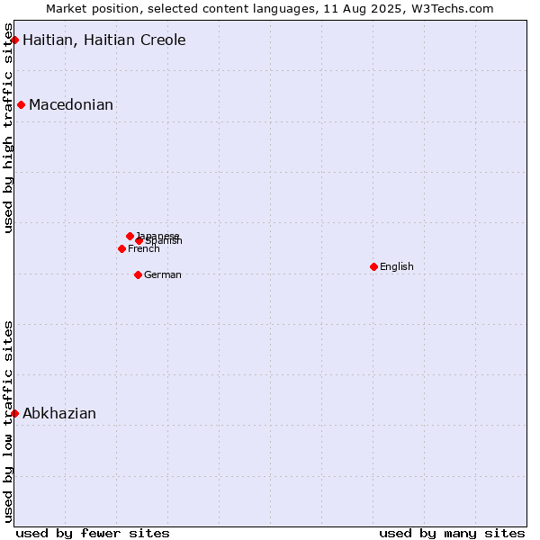 Market position of Macedonian vs. Abkhazian vs. Haitian, Haitian Creole