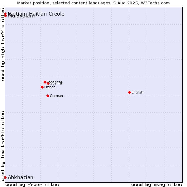 Market position of Malayalam vs. Abkhazian vs. Haitian, Haitian Creole