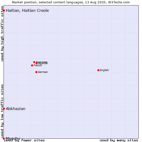 Market position of Abkhazian vs. Haitian, Haitian Creole vs. Manchu