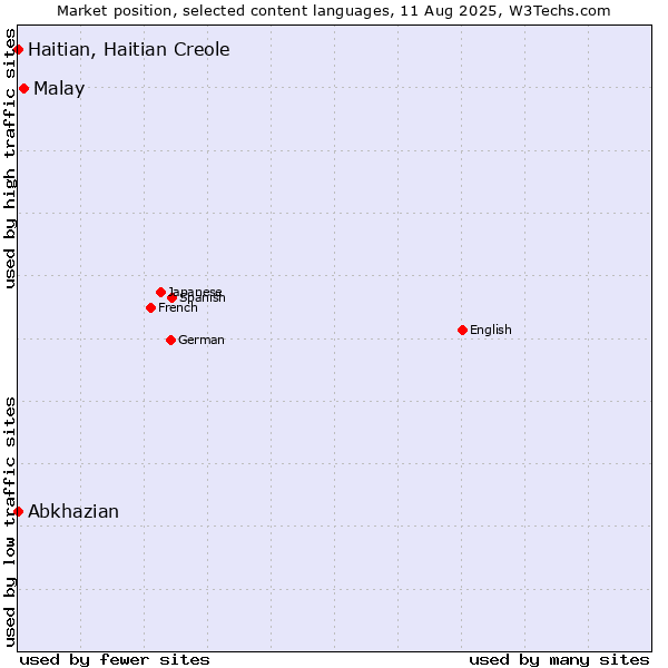 Market position of Malay vs. Abkhazian vs. Haitian, Haitian Creole