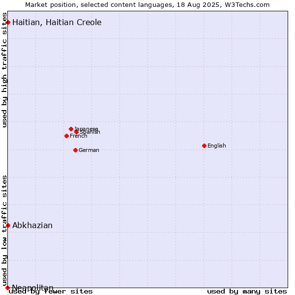 Market position of Abkhazian vs. Haitian, Haitian Creole vs. Neapolitan