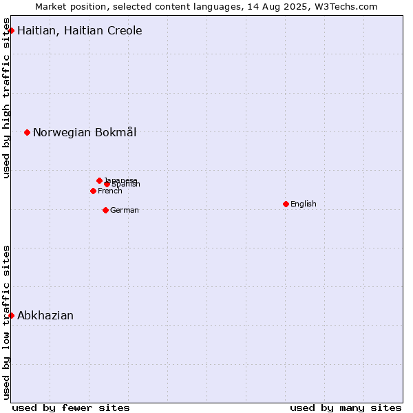 Market position of Norwegian Bokmål vs. Abkhazian vs. Haitian, Haitian Creole