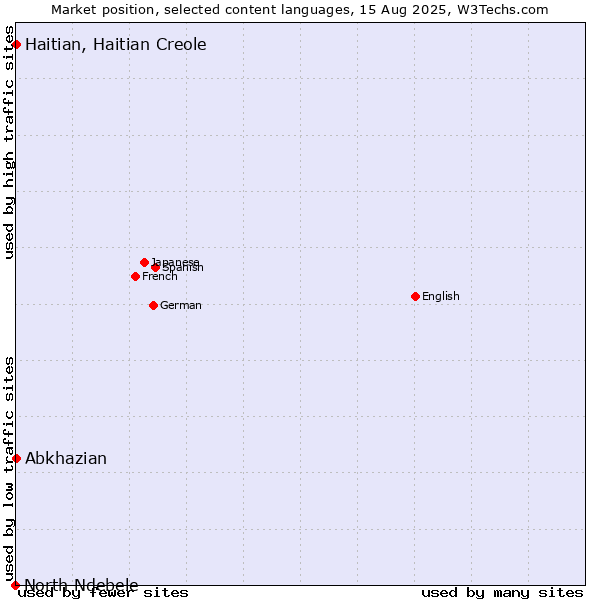 Market position of Abkhazian vs. Haitian, Haitian Creole vs. North Ndebele