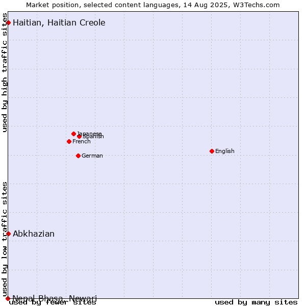 Market position of Abkhazian vs. Haitian, Haitian Creole vs. Nepal Bhasa, Newari
