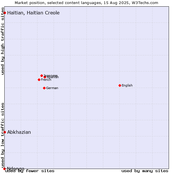 Market position of Abkhazian vs. Haitian, Haitian Creole vs. Ndonga