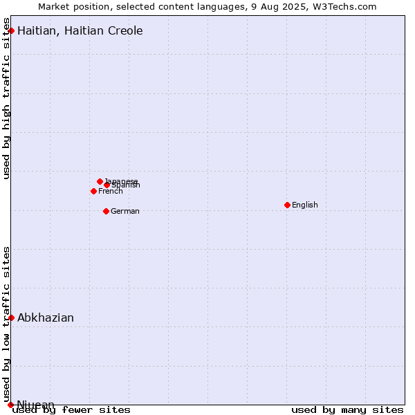 Market position of Abkhazian vs. Haitian, Haitian Creole vs. Niuean