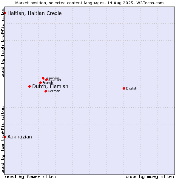 Market position of Dutch, Flemish vs. Abkhazian vs. Haitian, Haitian Creole