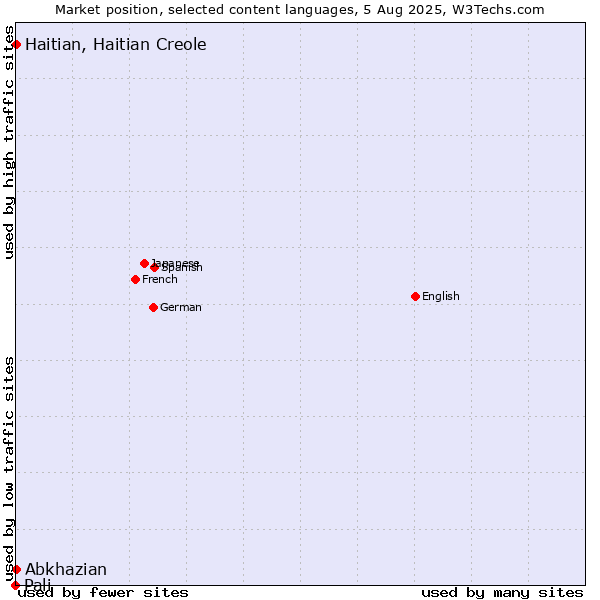 Market position of Abkhazian vs. Haitian, Haitian Creole vs. Pali