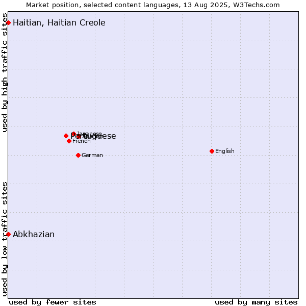 Market position of Portuguese vs. Abkhazian vs. Haitian, Haitian Creole