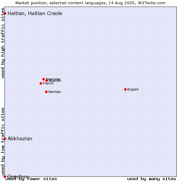 Market position of Abkhazian vs. Haitian, Haitian Creole vs. Quechua