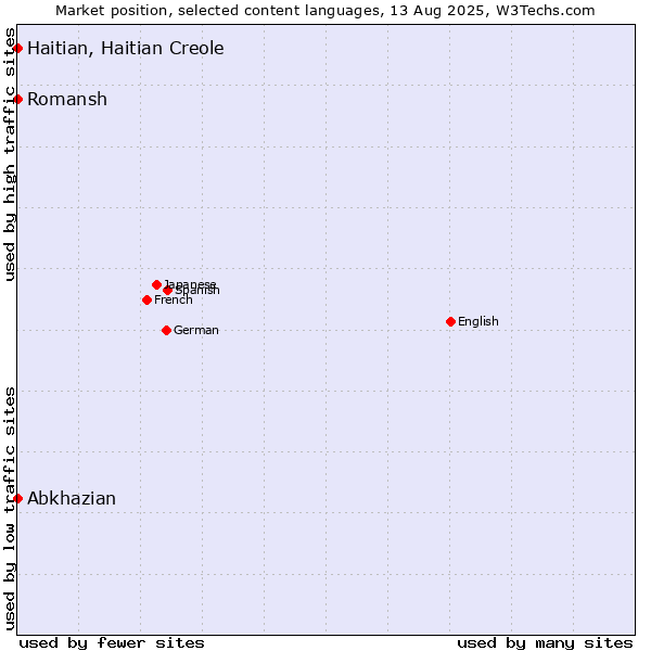Market position of Abkhazian vs. Romansh vs. Haitian, Haitian Creole