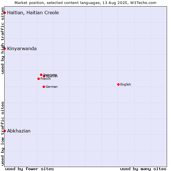 Market position of Abkhazian vs. Kinyarwanda vs. Haitian, Haitian Creole