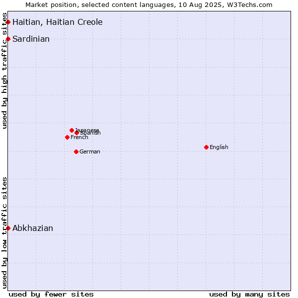 Market position of Abkhazian vs. Haitian, Haitian Creole vs. Sardinian