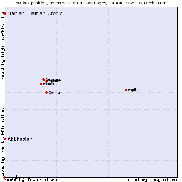 Market position of Abkhazian vs. Haitian, Haitian Creole vs. Sicilian