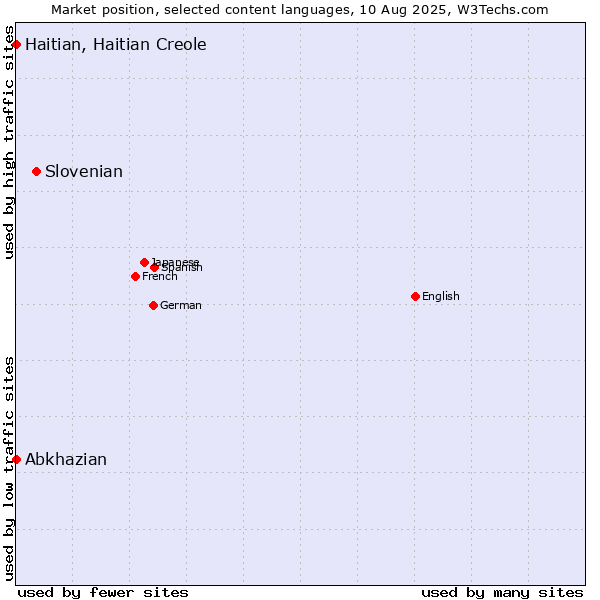Market position of Slovenian vs. Abkhazian vs. Haitian, Haitian Creole