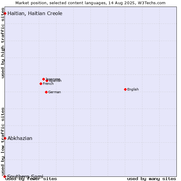 Market position of Abkhazian vs. Haitian, Haitian Creole vs. Southern Sami
