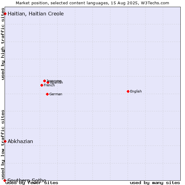 Market position of Abkhazian vs. Haitian, Haitian Creole vs. Southern Sotho