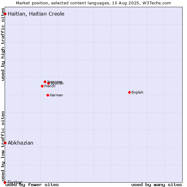 Market position of Abkhazian vs. Haitian, Haitian Creole vs. Syriac