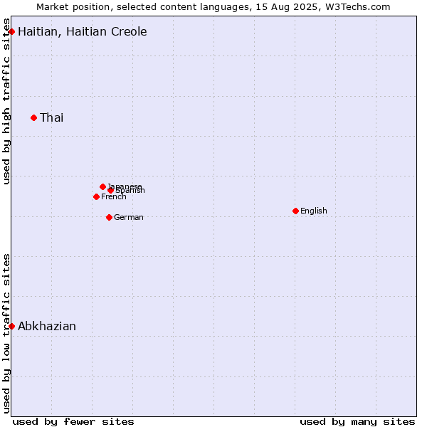 Market position of Thai vs. Abkhazian vs. Haitian, Haitian Creole