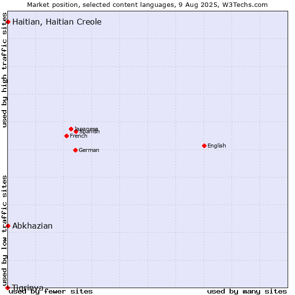 Market position of Abkhazian vs. Haitian, Haitian Creole vs. Tigrinya