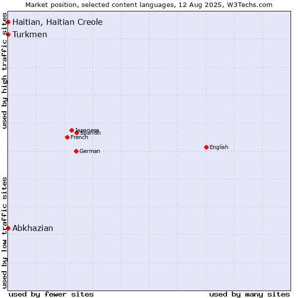 Market position of Turkmen vs. Abkhazian vs. Haitian, Haitian Creole