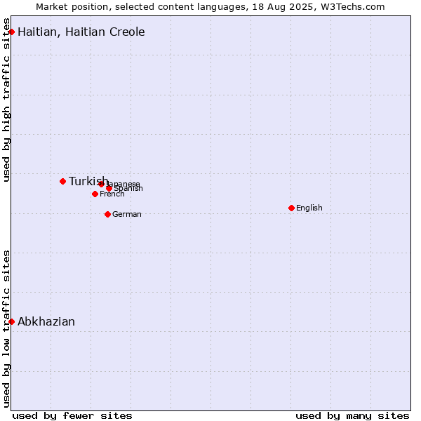 Market position of Turkish vs. Abkhazian vs. Haitian, Haitian Creole