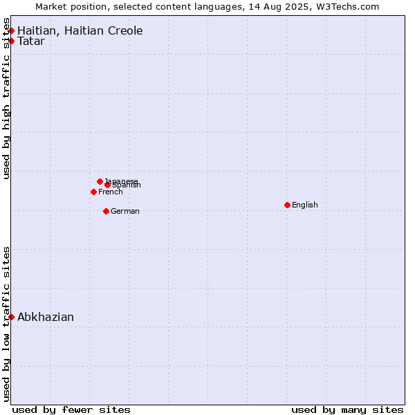 Market position of Tatar vs. Abkhazian vs. Haitian, Haitian Creole