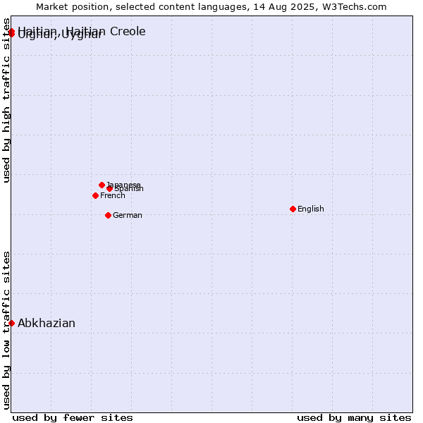 Market position of Abkhazian vs. Uighur, Uyghur vs. Haitian, Haitian Creole