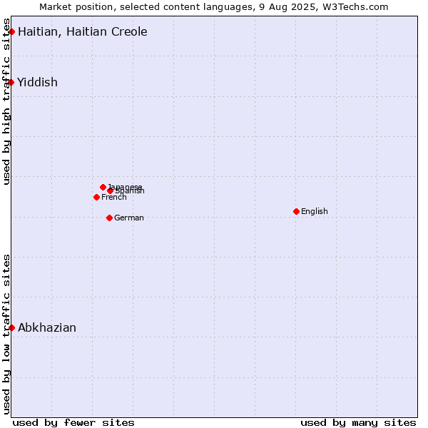 Market position of Abkhazian vs. Haitian, Haitian Creole vs. Yiddish