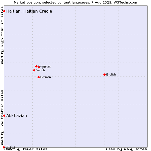 Market position of Abkhazian vs. Haitian, Haitian Creole vs. Zulu